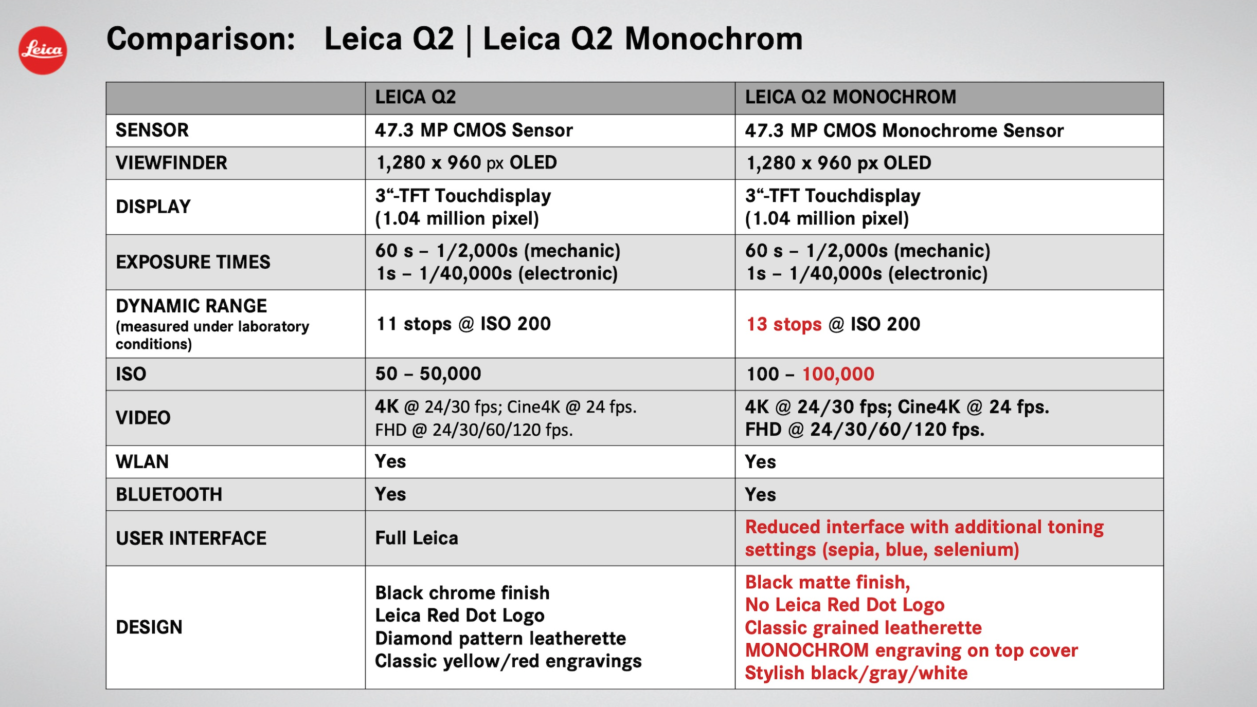 Leica Q Comparison
